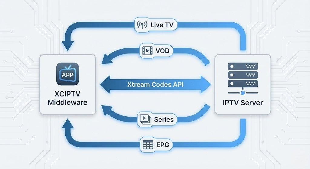 How XCIPTV Actually Works 1